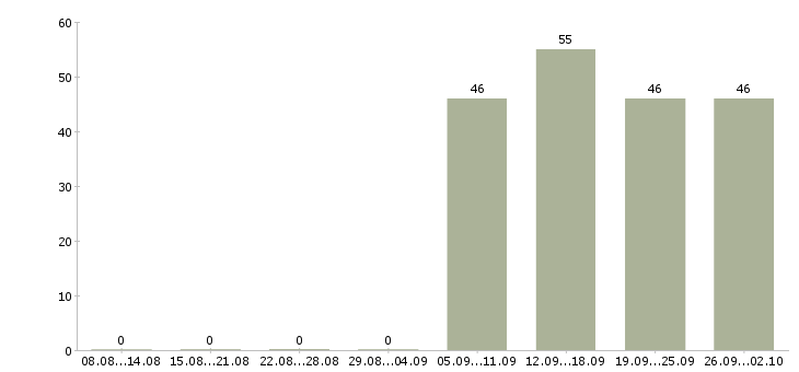 Работа управляющий по отделу продаж Хакасия - Число вакансий Хакасия по специальности управляющий по отделу продаж за 2 месяца