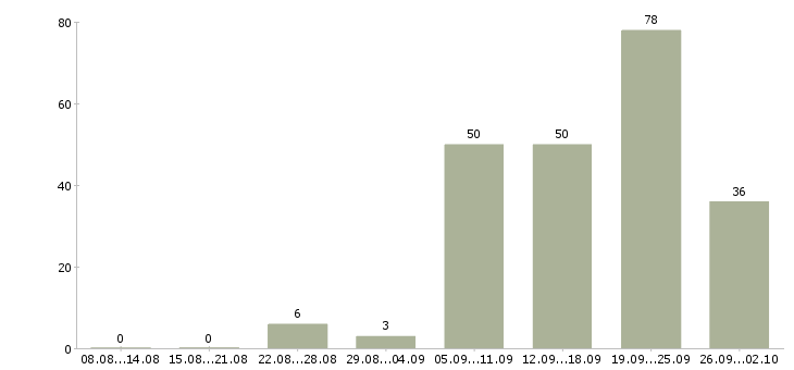 Работа консультант клиентов Чувашия - Число вакансий Чувашия по специальности консультант клиентов за 2 месяца