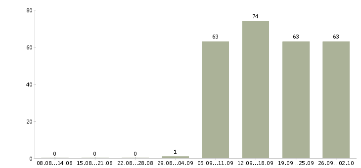 Работа специалист отдела в Ангарске - Число вакансий в Ангарске по специальности специалист отдела за 2 месяца