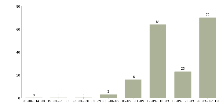 Работа вахтовый метод рабочие в Архангельске - Число вакансий в Архангельске по специальности вахтовый метод рабочие за 2 месяца