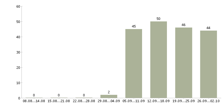Работа менеджер консультант по продажам в Балаково - Число вакансий в Балаково по специальности менеджер консультант по продажам за 2 месяца