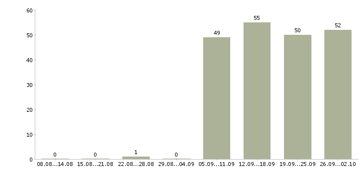 Работа оператор в отдел продаж в Барнауле - Число вакансий в Барнауле по специальности оператор в отдел продаж за 2 месяца