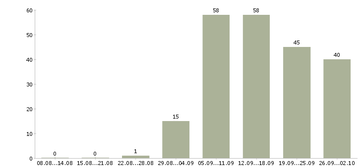 Работа требуются сотрудники в компанию в Барнауле - Число вакансий в Барнауле по специальности требуются сотрудники в компанию за 2 месяца