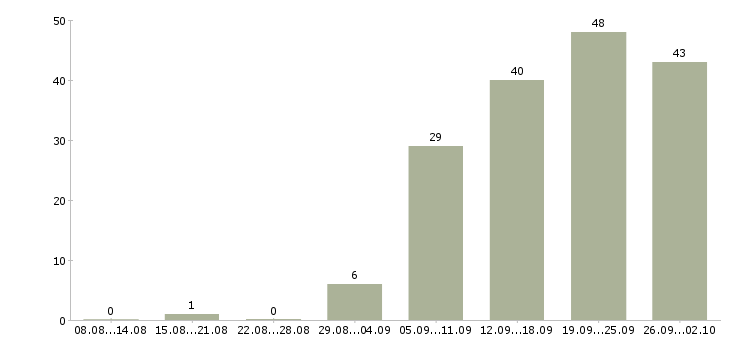 Работа сотрудник с обязанностями менеджера в Белгороде - Число вакансий в Белгороде по специальности сотрудник с обязанностями менеджера за 2 месяца