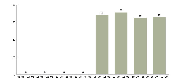 Работа администратор управляющий в Волгограде - Число вакансий в Волгограде по специальности администратор управляющий за 2 месяца