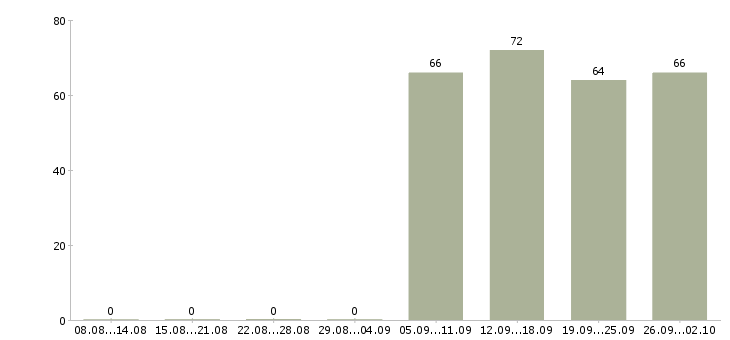 Работа директор администратор в Волгограде - Число вакансий в Волгограде по специальности директор администратор за 2 месяца