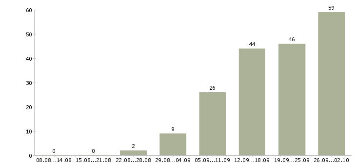 Работа менеджеры по консультированию клиентов в Волгограде - Число вакансий в Волгограде по специальности менеджеры по консультированию клиентов за 2 месяца