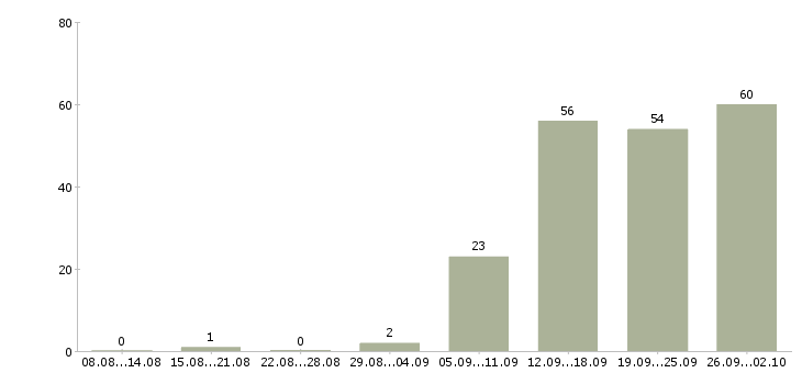Работа сотрудник производства в Волгограде - Число вакансий в Волгограде по специальности сотрудник производства за 2 месяца