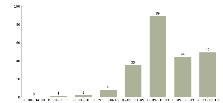 Работа менеджер по продажам корпоративные клиенты в Воронеже - Число вакансий в Воронеже по специальности менеджер по продажам корпоративные клиенты за 2 месяца