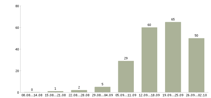 Работа предлагаем работу в интернете в Иваново - Число вакансий в Иваново по специальности предлагаем работу в интернете за 2 месяца