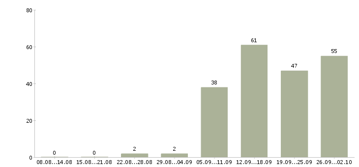 Работа приглашаем на работу в интернет в Иваново - Число вакансий в Иваново по специальности приглашаем на работу в интернет за 2 месяца