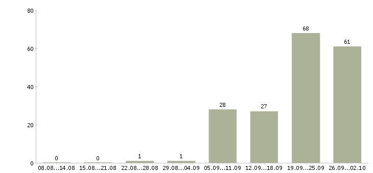 Работа сотрудник на консультацию в Иркутске - Число вакансий в Иркутске по специальности сотрудник на консультацию за 2 месяца