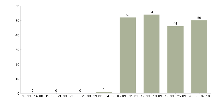 Работа оператор в отдел продаж в Казани - Число вакансий в Казани по специальности оператор в отдел продаж за 2 месяца