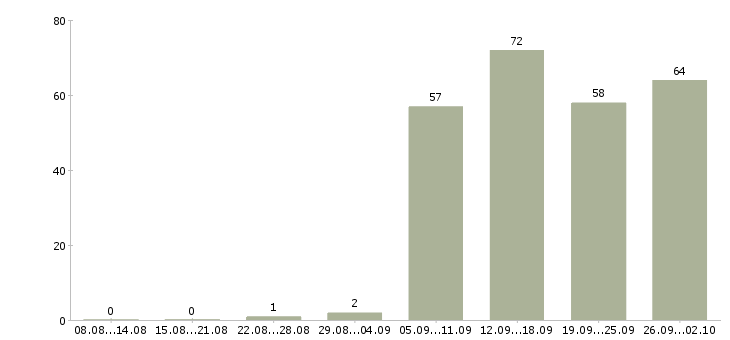 Работа руководитель отдела по продажам в Кемерово - Число вакансий в Кемерово по специальности руководитель отдела по продажам за 2 месяца