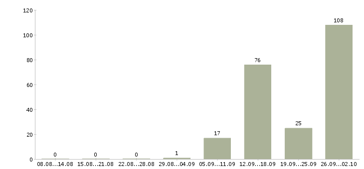 Работа зарабатывайте дома в Кирове - Число вакансий в Кирове по специальности зарабатывайте дома за 2 месяца