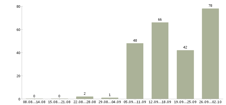 Работа сотрудник в сети в Кирове - Число вакансий в Кирове по специальности сотрудник в сети за 2 месяца
