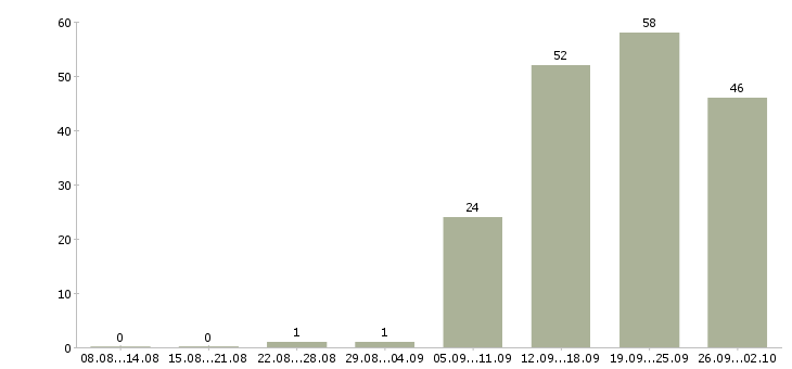 Работа консультант на кассу в Краснодаре - Число вакансий в Краснодаре по специальности консультант на кассу за 2 месяца