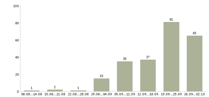 Работа рабочий на производство в Красноярске - Число вакансий в Красноярске по специальности рабочий на производство за 2 месяца