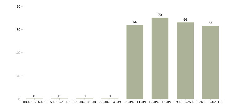 Работа кладовщик оператор в Липецке - Число вакансий в Липецке по специальности кладовщик оператор за 2 месяца