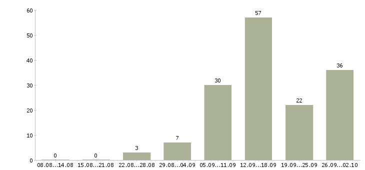 Работа работаем дома в интернете обучение в Липецке - Число вакансий в Липецке по специальности работаем дома в интернете обучение за 2 месяца