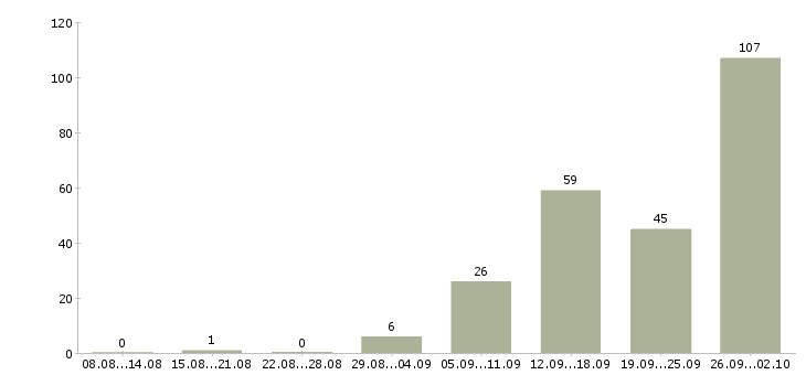Работа доход без ограничений в Москве - Число вакансий в Москве по специальности доход без ограничений за 2 месяца