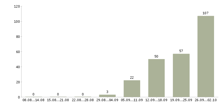 Работа кассир ночь в Москве - Число вакансий в Москве по специальности кассир ночь за 2 месяца