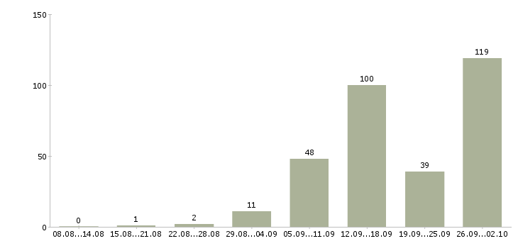 Работа набор в интернет магазин в Москве - Число вакансий в Москве по специальности набор в интернет магазин за 2 месяца