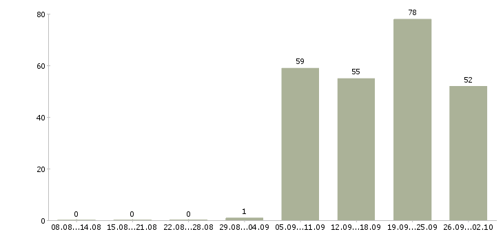 Работа повар для персонала в Москве - Число вакансий в Москве по специальности повар для персонала за 2 месяца