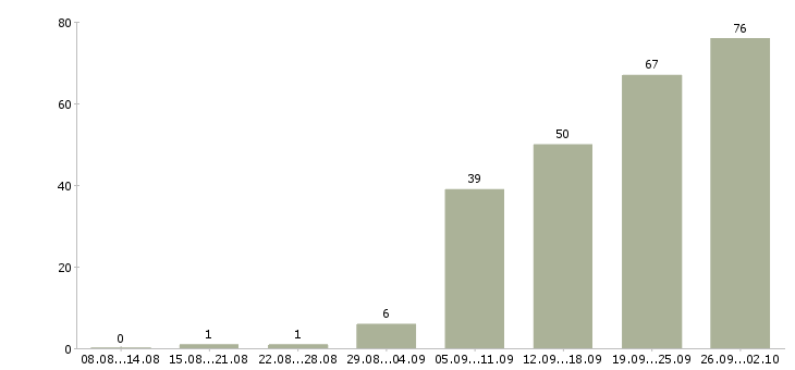 Работа помощник для работы в интернете в Москве - Число вакансий в Москве по специальности помощник для работы в интернете за 2 месяца