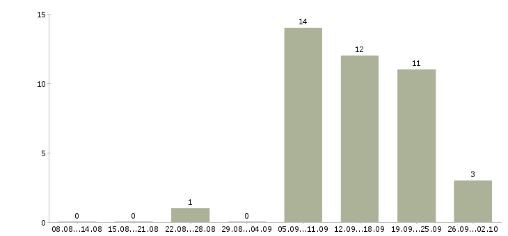 Работа сотрудник с опытом диспетчера в Москве - Число вакансий в Москве по специальности сотрудник с опытом диспетчера за 2 месяца