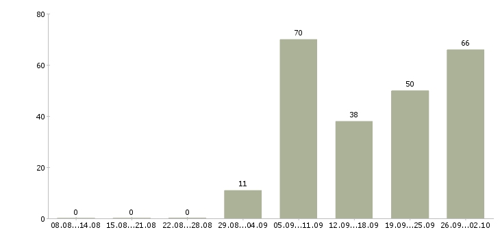 Работа специалист по оценке техники в Москве - Число вакансий в Москве по специальности специалист по оценке техники за 2 месяца