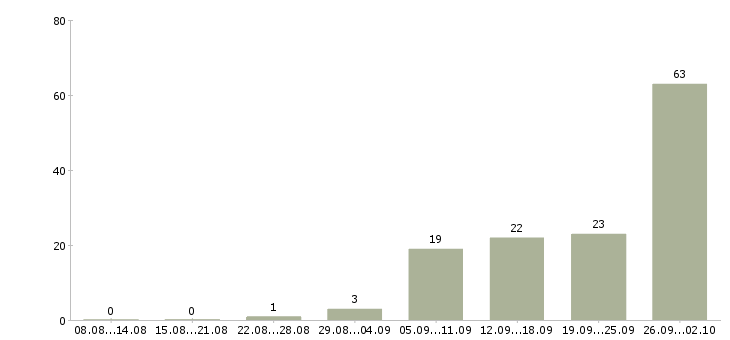 Работа токарь вахтовым методом в Москве - Число вакансий в Москве по специальности токарь вахтовым методом за 2 месяца
