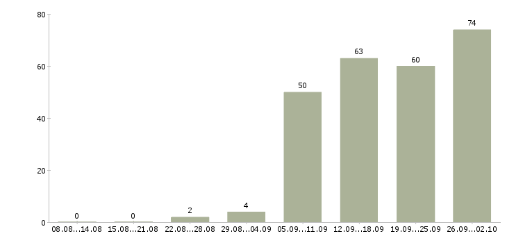 Работа пользователь пк в Новороссийске - Число вакансий в Новороссийске по специальности пользователь пк за 2 месяца