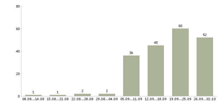 Работа менеджер по работе с ассортиментом в Новосибирске - Число вакансий в Новосибирске по специальности менеджер по работе с ассортиментом за 2 месяца