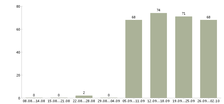 Работа помощник по персоналу в Новосибирске - Число вакансий в Новосибирске по специальности помощник по персоналу за 2 месяца