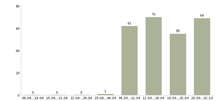 Работа руководитель отдела продаж в Оренбурге - Число вакансий в Оренбурге по специальности руководитель отдела продаж за 2 месяца