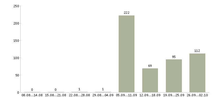 Работа без опыта в Пензе - Число вакансий в Пензе по специальности без опыта за 2 месяца