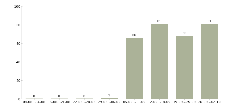 Работа специалист оп в Пензе - Число вакансий в Пензе по специальности специалист оп за 2 месяца