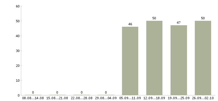Работа администратор продаж в Подольске - Число вакансий в Подольске по специальности администратор продаж за 2 месяца