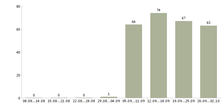 Работа помощник директора в Рязани - Число вакансий в Рязани по специальности помощник директора за 2 месяца