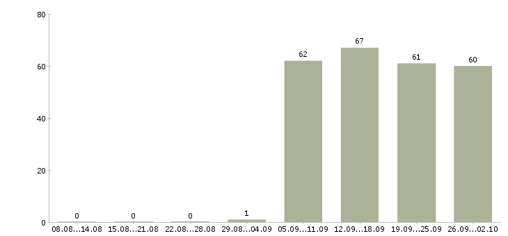 Работа начальник отдела продаж в Самаре - Число вакансий в Самаре по специальности начальник отдела продаж за 2 месяца