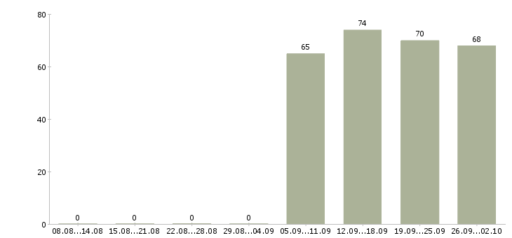 Работа специалист по продаже в Саранске - Число вакансий в Саранске по специальности специалист по продаже за 2 месяца