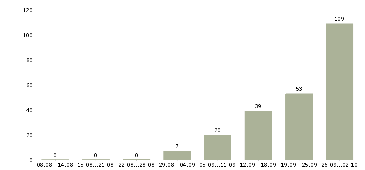 Работа вахта с проживанием и питанием в Саратове - Число вакансий в Саратове по специальности вахта с проживанием и питанием за 2 месяца
