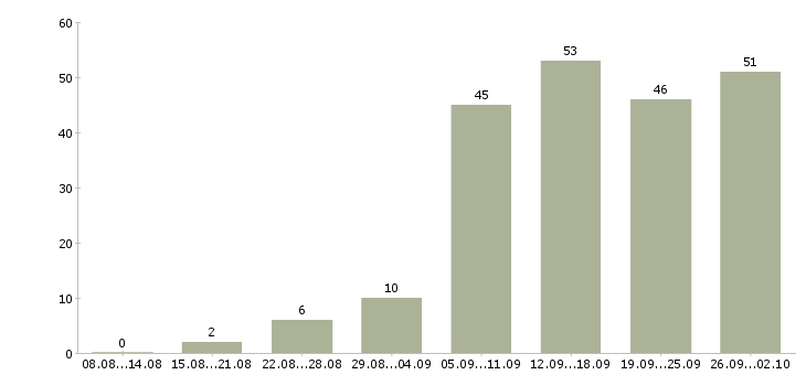Работа официальная в интернете в Саратове - Число вакансий в Саратове по специальности официальная в интернете за 2 месяца