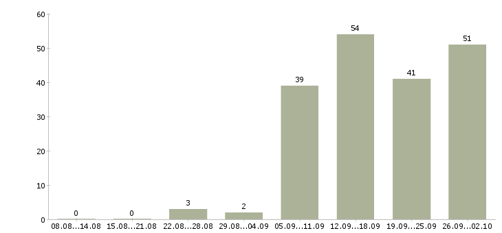 Работа оператор пк график в Ставрополе - Число вакансий в Ставрополе по специальности оператор пк график за 2 месяца