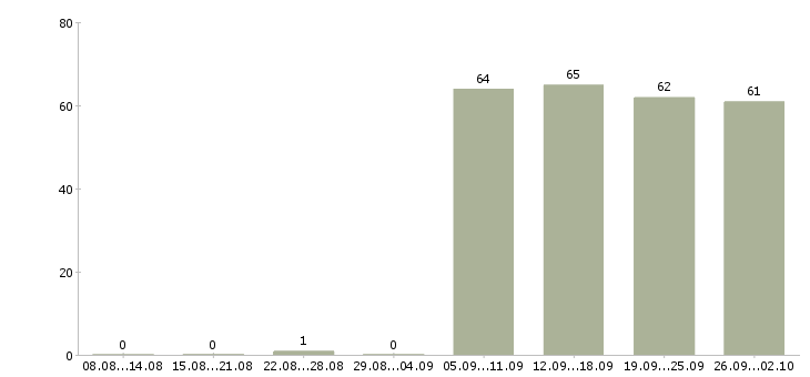 Работа консультант компании в Стерлитамаке - Число вакансий в Стерлитамаке по специальности консультант компании за 2 месяца