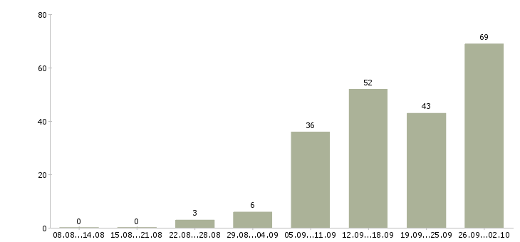 Работа на дому с обучением в Туле - Число вакансий в Туле по специальности на дому с обучением за 2 месяца