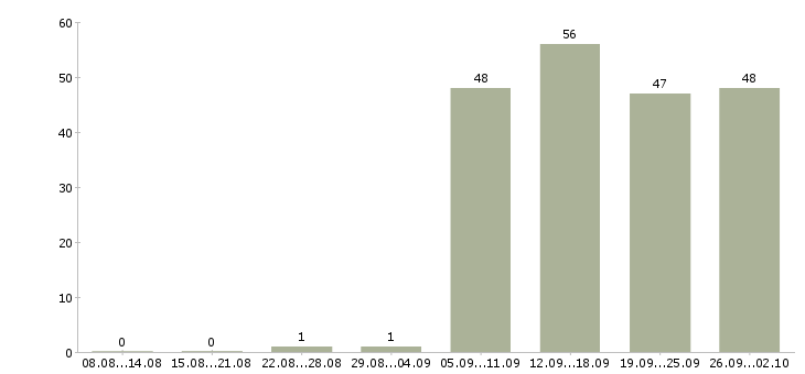 Работа консультант в отдел продаж в Тюмени - Число вакансий в Тюмени по специальности консультант в отдел продаж за 2 месяца