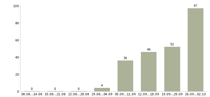 Работа рабочий по складу в Уфе - Число вакансий в Уфе по специальности рабочий по складу за 2 месяца