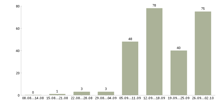Работа удаленная интернет в Челябинске - Число вакансий в Челябинске по специальности удаленная интернет за 2 месяца